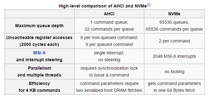 Comparison AHCI - NVMe.png