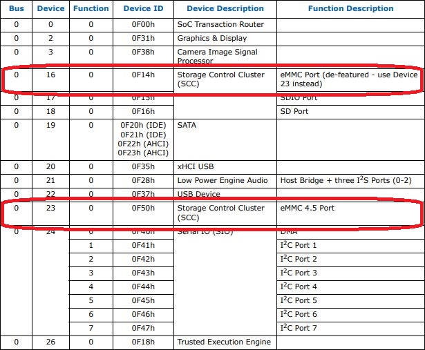 Emmc-Driver For Legacy-Mode Only / Searching For Acpi-Solution.